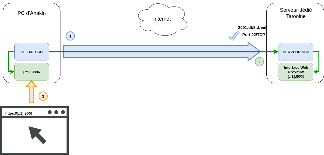 Accès avec redirection de port SSH